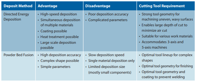 Figure 2. Cutting tool requirement, advantages and disadvantages based on deposit method
